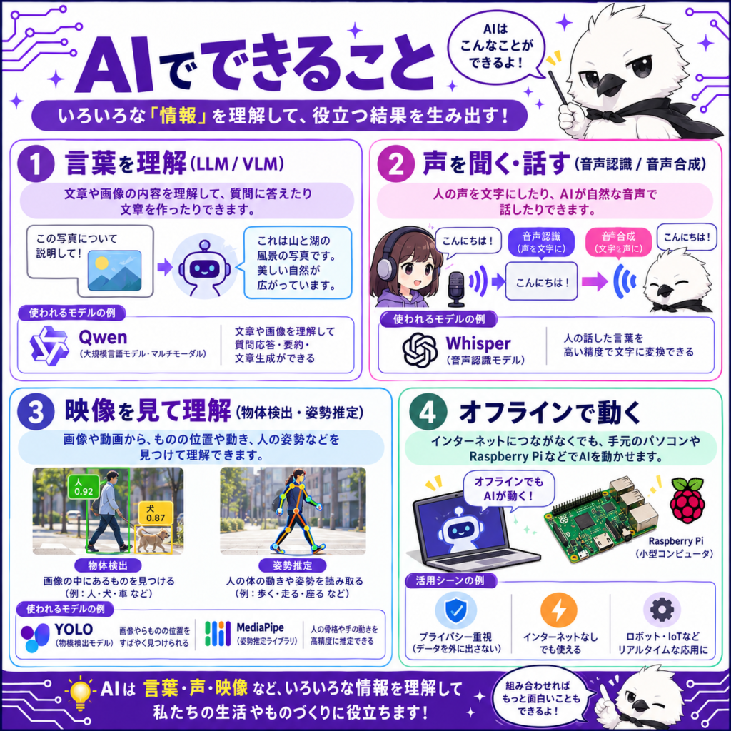 VENTUNO Qでできる言語AI・音声認識・画像認識・オフラインAIの図解